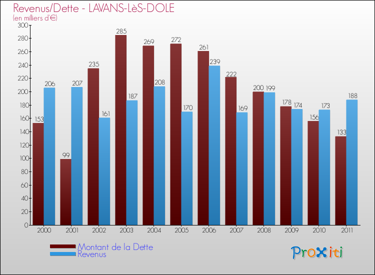 Evolution comparée de la dette et des revenus pour la commune de LAVANS-LèS-DOLE de 2000 à 2011 Comparaison de la dette et des revenus pour LAVANS-LèS-DOLE de 2000 à 2011