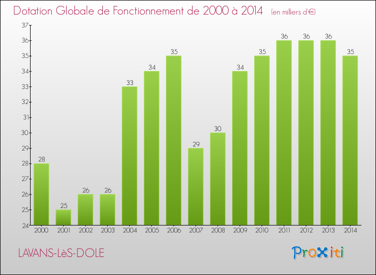 Evolution du montant de la Dotation Globale de Fonctionnement pour la commune de LAVANS-LèS-DOLE de 2000 à 2014 Evolution du montant de la Dotation Globale de Fonctionnement pour LAVANS-LèS-DOLE de 2000 à 2014