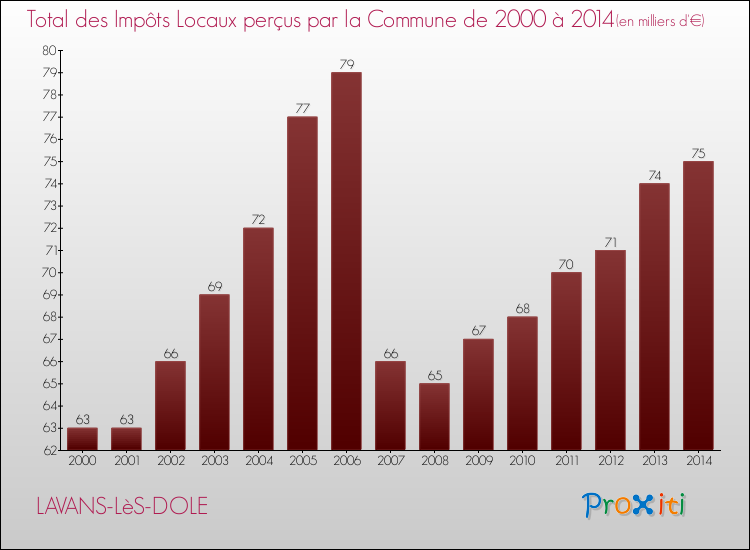 Evolution des Impôts Locaux pour la commune de LAVANS-LèS-DOLE de 2000 à 2014 Evolution des Impôts Locaux pour LAVANS-LèS-DOLE de 2000 à 2014