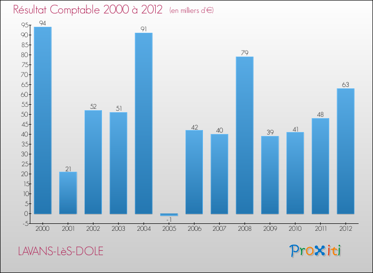Evolution du résultat comptable pour la commune de LAVANS-LèS-DOLE de 2000 à 2012 Evolution du résultat comptable pour LAVANS-LèS-DOLE de 2000 à 2012