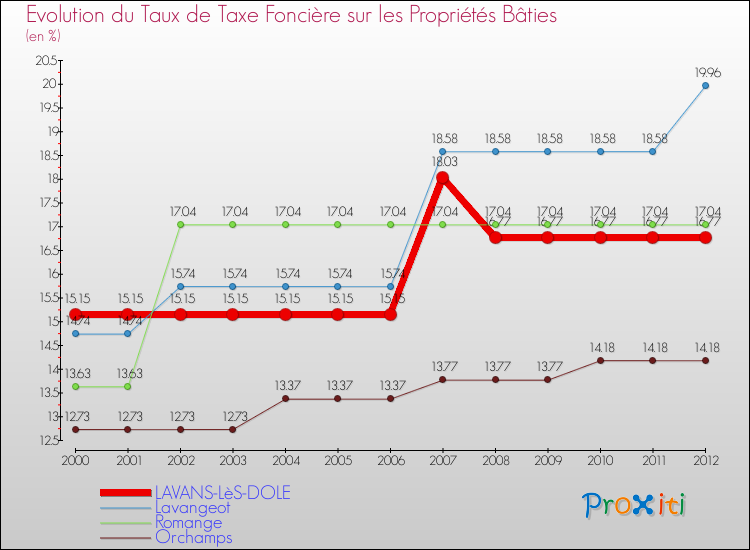 Evolution du taux de la taxe foncière sur le bati pour LAVANS-LèS-DOLE et les communes proches de 2000 à 2012 Comparaison des taux de taxe foncière sur le bati pour LAVANS-LèS-DOLE et les communes voisines de 2000 à 2012