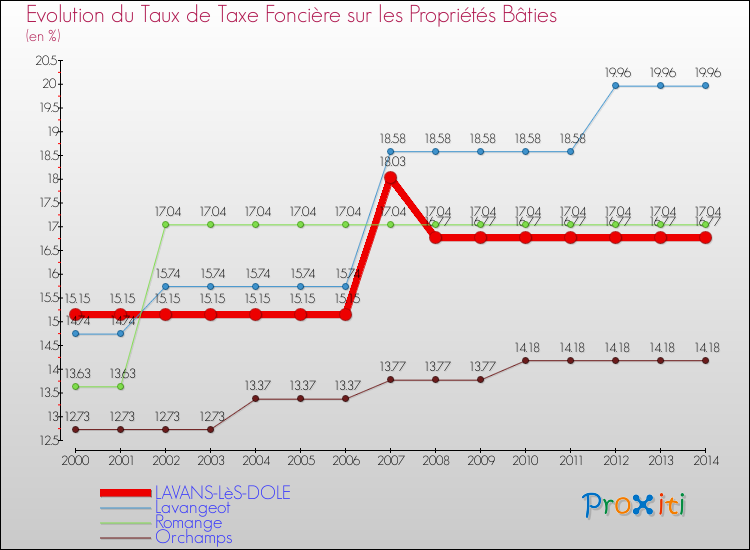 Evolution du taux de la taxe foncière sur le bati pour LAVANS-LèS-DOLE et les communes proches de 2000 à 2014 Comparaison des taux de taxe foncière sur le bati pour LAVANS-LèS-DOLE et les communes voisines de 2000 à 2014