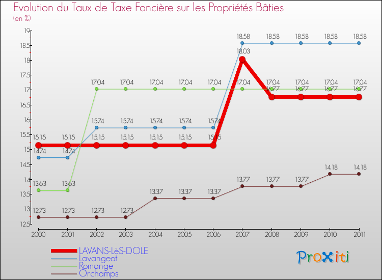 Evolution du taux de la taxe foncière sur le bati pour LAVANS-LèS-DOLE et les communes proches Comparaison des taux de taxe foncière sur le bati pour LAVANS-LèS-DOLE et les communes voisines