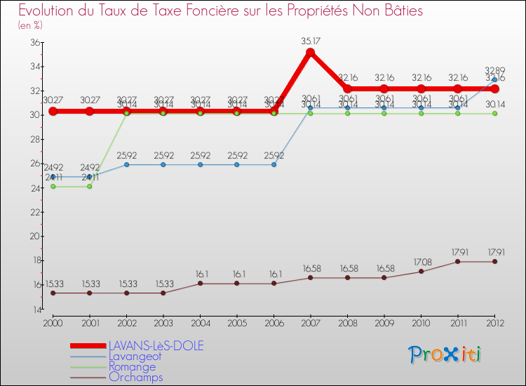 Evolution du taux de la taxe foncière sur les immeubles et terrains non batis pour LAVANS-LèS-DOLE et les communes proches de 2000 à 2012 Comparaison des taux de la taxe foncière sur les immeubles et terrains non batis pour LAVANS-LèS-DOLE et les communes voisines de 2000 à 2012