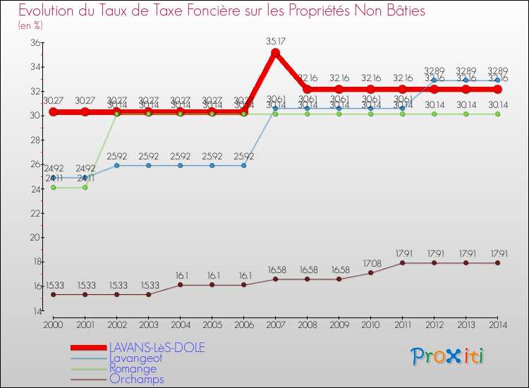 Evolution du taux de la taxe foncière sur les immeubles et terrains non batis pour LAVANS-LèS-DOLE et les communes proches de 2000 à 2014 Comparaison des taux de la taxe foncière sur les immeubles et terrains non batis pour LAVANS-LèS-DOLE et les communes voisines de 2000 à 2014