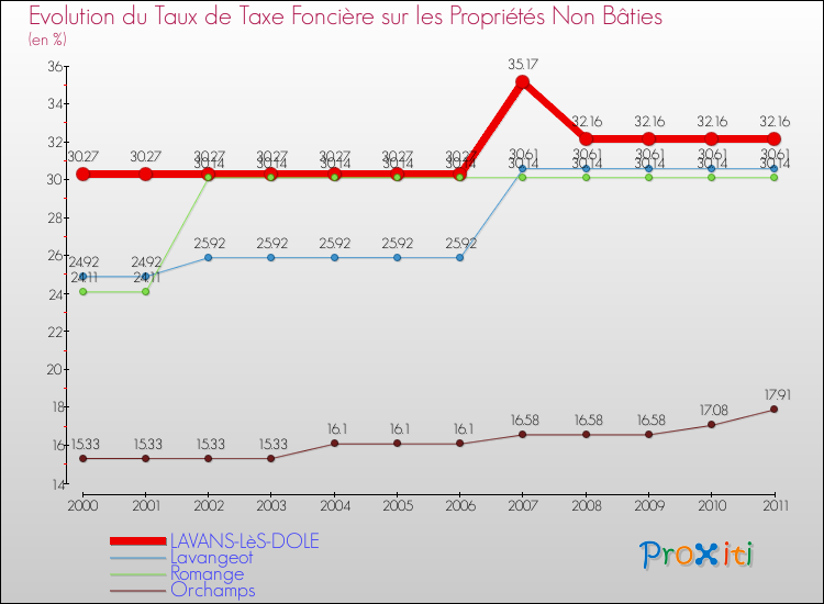 Evolution du taux de la taxe foncière sur les immeubles et terrains non batis pour LAVANS-LèS-DOLE et les communes proches Comparaison des taux de la taxe foncière sur les immeubles et terrains non batis pour LAVANS-LèS-DOLE et les communes voisines