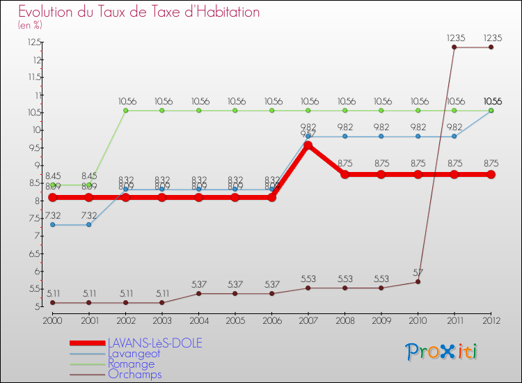 Evolution du taux de la taxe d'habitation pour LAVANS-LèS-DOLE et les communes proches Comparaison des taux de la taxe d'habitation pour LAVANS-LèS-DOLE et les communes voisines