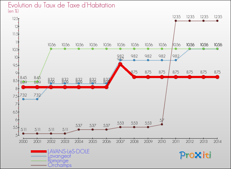 Evolution du taux de la taxe d'habitation pour LAVANS-LèS-DOLE et les communes proches de 2000 à 2014 Comparaison des taux de la taxe d'habitation pour LAVANS-LèS-DOLE et les communes voisines de 2000 à 2014