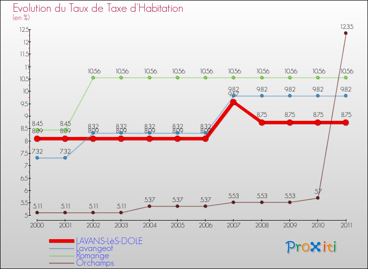 Evolution du taux de la taxe d'habitation pour LAVANS-LèS-DOLE et les communes proches Comparaison des taux de la taxe d'habitation pour LAVANS-LèS-DOLE et les communes voisines