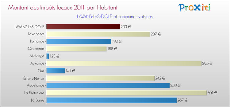 Montant des impôts locaux par Habitant pour LAVANS-LèS-DOLE et les communes proches Comparaison des impôts locaux par habitant pour LAVANS-LèS-DOLE et les communes voisines