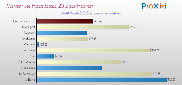 Montant des impôts locaux par Habitant pour LAVANS-LèS-DOLE et les communes proches Comparaison des impôts locaux par habitant pour LAVANS-LèS-DOLE et les communes voisines