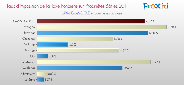 Taux d'imposition de la taxe foncière sur le bati 2011 pour LAVANS-LèS-DOLE et les communes proches Comparaison des taux d'imposition de la taxe foncière sur le bati 2011 pour LAVANS-LèS-DOLE et les communes voisines