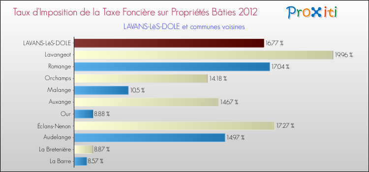 Taux d'imposition de la taxe foncière sur le bati 2012 pour LAVANS-LèS-DOLE et les communes proches Comparaison des taux d'imposition de la taxe foncière sur le bati 2012 pour LAVANS-LèS-DOLE et les communes voisines