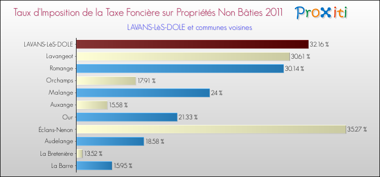 Taux d'imposition de la taxe foncière sur les immeubles et terrains non batis 2011 pour LAVANS-LèS-DOLE et les communes proches Comparaison des taux d'imposition de la taxe foncière sur les immeubles et terrains non batis 2011 pour LAVANS-LèS-DOLE et les communes voisines