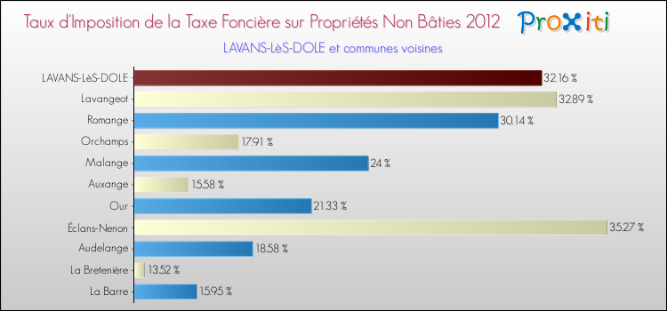 Taux d'imposition de la taxe foncière sur les immeubles et terrains non batis 2012 pour LAVANS-LèS-DOLE et les communes proches Comparaison des taux d'imposition de la taxe foncière sur les immeubles et terrains non batis 2012 pour LAVANS-LèS-DOLE et les communes voisines