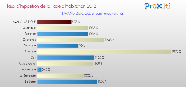 Taux d'imposition de la taxe d'habitation 2012 pour LAVANS-LèS-DOLE et les communes proches Comparaison des taux d'imposition de la taxe d'habitation 2012 pour LAVANS-LèS-DOLE et les communes voisines