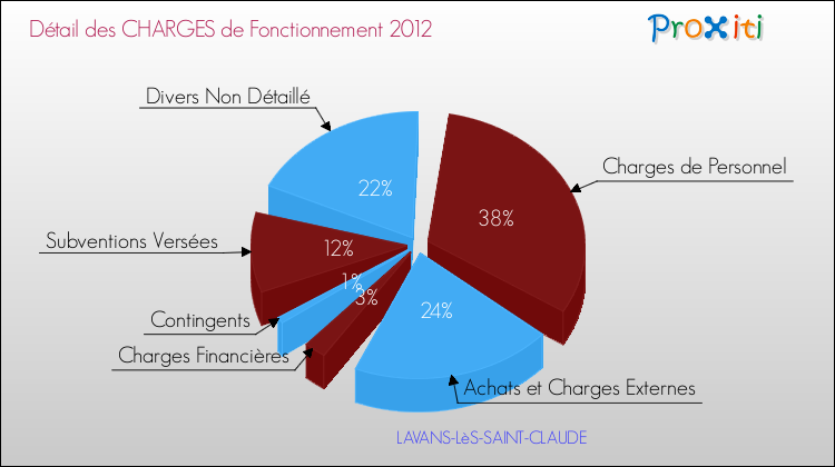 Décomposition des Charges de Fonctionnement 2012 de la commune de LAVANS-LèS-SAINT-CLAUDE Charges de Fonctionnement 2012 pour la commune de LAVANS-LèS-SAINT-CLAUDE