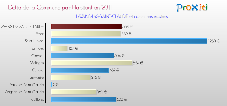 Dette par habitant de la commune en 2011 pour LAVANS-LèS-SAINT-CLAUDE et les communes proches Comparaison de la dette par habitant de la commune en 2011 pour LAVANS-LèS-SAINT-CLAUDE et les communes voisines