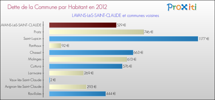 Dette par habitant de la commune en 2012 pour LAVANS-LèS-SAINT-CLAUDE et les communes proches Comparaison de la dette par habitant de la commune en 2012 pour LAVANS-LèS-SAINT-CLAUDE et les communes voisines