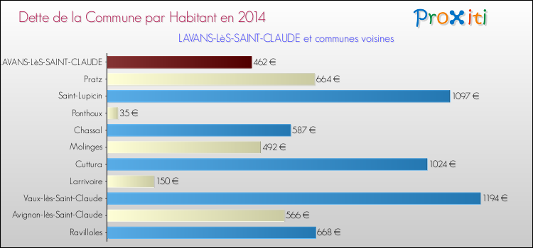 Dette par habitant de la commune en 2014 pour LAVANS-LèS-SAINT-CLAUDE et les communes proches Comparaison de la dette par habitant de la commune en 2014 pour LAVANS-LèS-SAINT-CLAUDE et les communes voisines