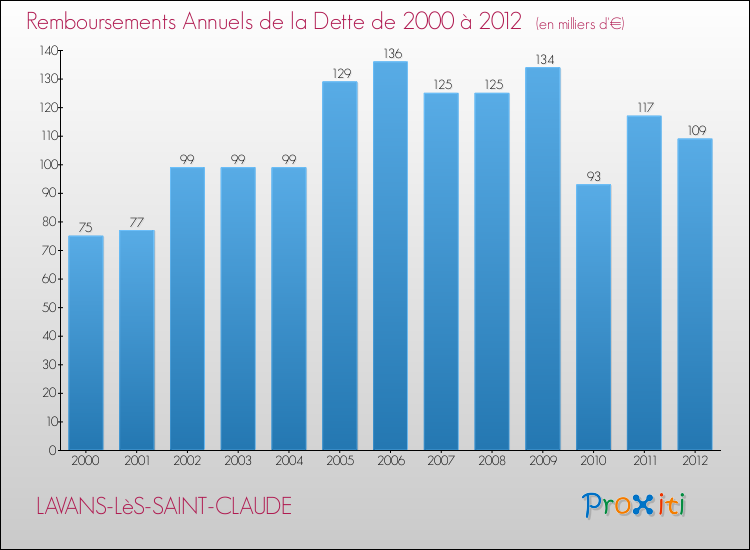 Evolution de l'annuité de la dette pour la commune de LAVANS-LèS-SAINT-CLAUDE de 2000 à 2012 Annuités de la dette pour LAVANS-LèS-SAINT-CLAUDE de 2000 à 2012