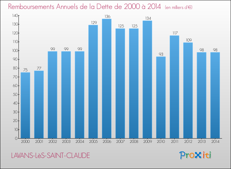 Evolution de l'annuité de la dette pour la commune de LAVANS-LèS-SAINT-CLAUDE de 2000 à 2014 Annuités de la dette pour LAVANS-LèS-SAINT-CLAUDE de 2000 à 2014