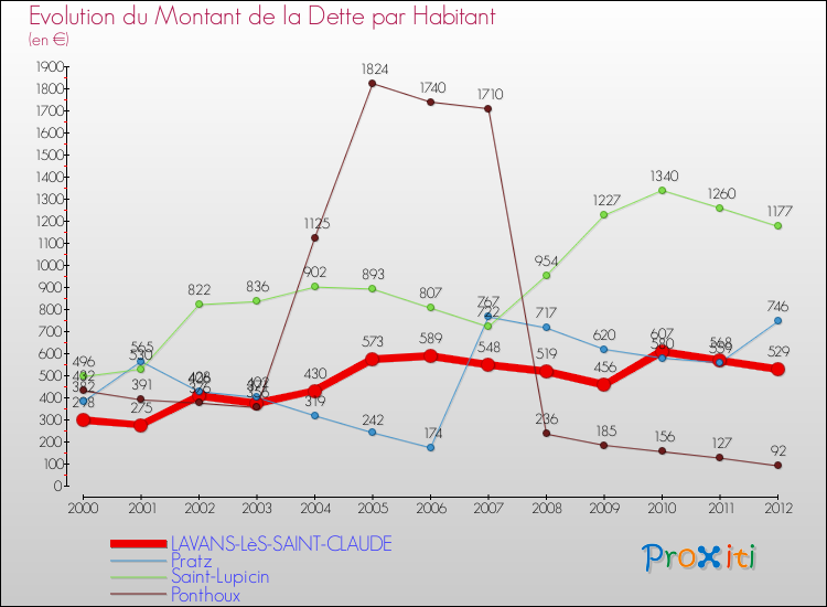 Evolution de la dette par habitant pour la commune de LAVANS-LèS-SAINT-CLAUDE et les communes proches de 2000 à 2012 Comparaison de la dette par habitant pour LAVANS-LèS-SAINT-CLAUDE et les communes voisines de 2000 à 2012