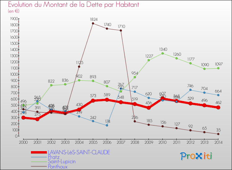 Evolution de la dette par habitant pour la commune de LAVANS-LèS-SAINT-CLAUDE et les communes proches de 2000 à 2014 Comparaison de la dette par habitant pour LAVANS-LèS-SAINT-CLAUDE et les communes voisines de 2000 à 2014