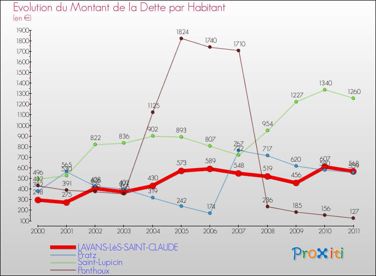 Evolution de la dette par habitant pour la commune de LAVANS-LèS-SAINT-CLAUDE et les communes proches Comparaison de la dette par habitant pour LAVANS-LèS-SAINT-CLAUDE et les communes voisines