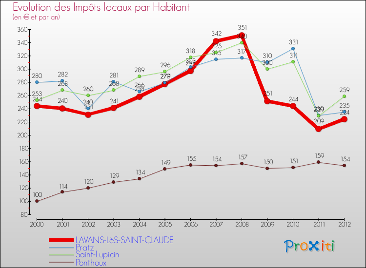 Evolution et montant des impôts locaux par Habitant pour LAVANS-LèS-SAINT-CLAUDE et les communes proches Comparaison des impôts locaux par habitant pour LAVANS-LèS-SAINT-CLAUDE et les communes voisines