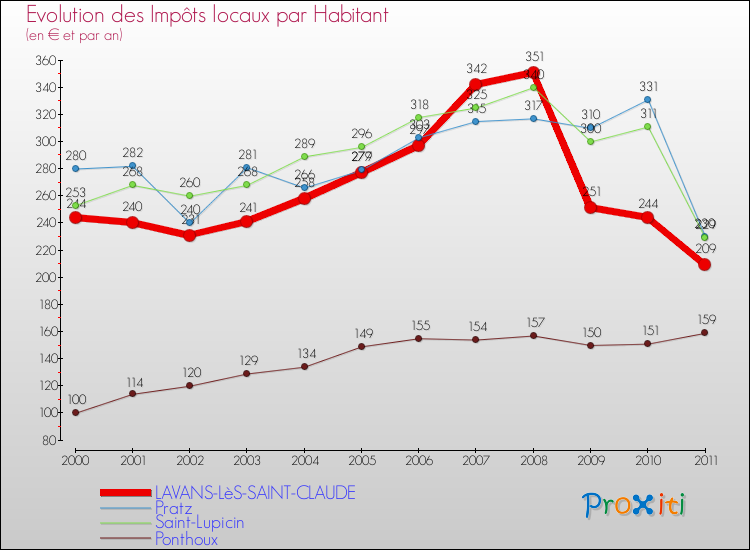 Evolution et montant des impôts locaux par Habitant pour LAVANS-LèS-SAINT-CLAUDE et les communes proches Comparaison des impôts locaux par habitant pour LAVANS-LèS-SAINT-CLAUDE et les communes voisines