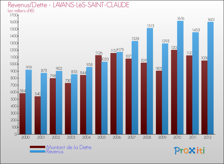 Evolution comparée de la dette et des revenus pour la commune de LAVANS-LèS-SAINT-CLAUDE de 2000 à 2012 Comparaison de la dette et des revenus pour LAVANS-LèS-SAINT-CLAUDE de 2000 à 2012