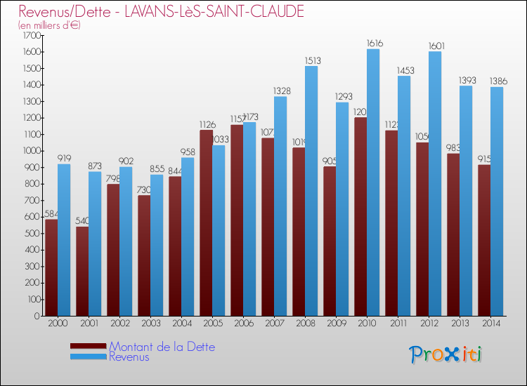 Evolution comparée de la dette et des revenus pour la commune de LAVANS-LèS-SAINT-CLAUDE de 2000 à 2014 Comparaison de la dette et des revenus pour LAVANS-LèS-SAINT-CLAUDE de 2000 à 2014