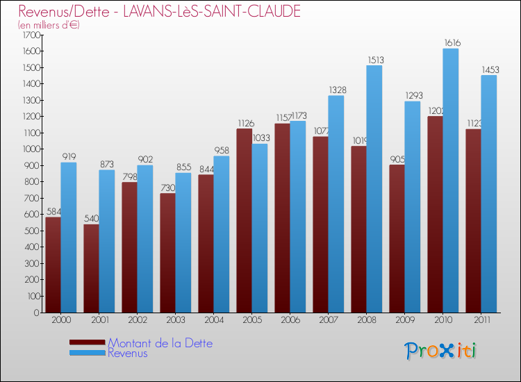 Evolution comparée de la dette et des revenus pour la commune de LAVANS-LèS-SAINT-CLAUDE de 2000 à 2011 Comparaison de la dette et des revenus pour LAVANS-LèS-SAINT-CLAUDE de 2000 à 2011
