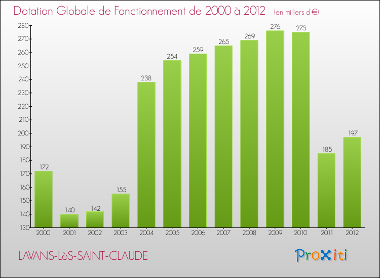 Evolution du montant de la Dotation Globale de Fonctionnement pour la commune de LAVANS-LèS-SAINT-CLAUDE de 2000 à 2012 Evolution du montant de la Dotation Globale de Fonctionnement pour LAVANS-LèS-SAINT-CLAUDE de 2000 à 2012