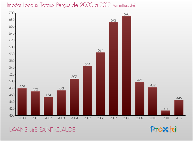 Evolution des Impôts Locaux pour la commune de LAVANS-LèS-SAINT-CLAUDE de 2000 à 2012 Evolution des Impôts Locaux pour LAVANS-LèS-SAINT-CLAUDE de 2000 à 2012
