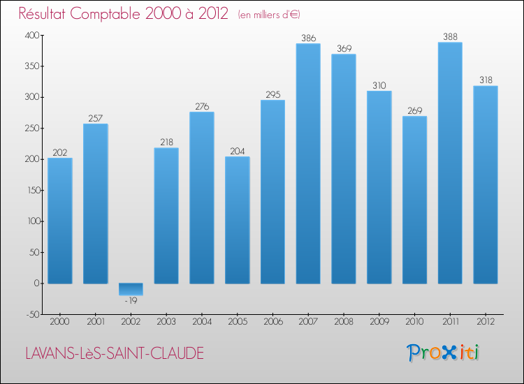 Evolution du résultat comptable pour la commune de LAVANS-LèS-SAINT-CLAUDE de 2000 à 2012 Evolution du résultat comptable pour LAVANS-LèS-SAINT-CLAUDE de 2000 à 2012