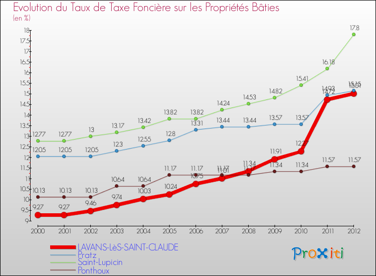 Evolution du taux de la taxe foncière sur le bati pour LAVANS-LèS-SAINT-CLAUDE et les communes proches de 2000 à 2012 Comparaison des taux de taxe foncière sur le bati pour LAVANS-LèS-SAINT-CLAUDE et les communes voisines de 2000 à 2012