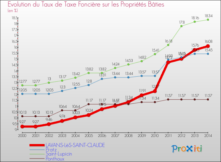 Evolution du taux de la taxe foncière sur le bati pour LAVANS-LèS-SAINT-CLAUDE et les communes proches de 2000 à 2014 Comparaison des taux de taxe foncière sur le bati pour LAVANS-LèS-SAINT-CLAUDE et les communes voisines de 2000 à 2014