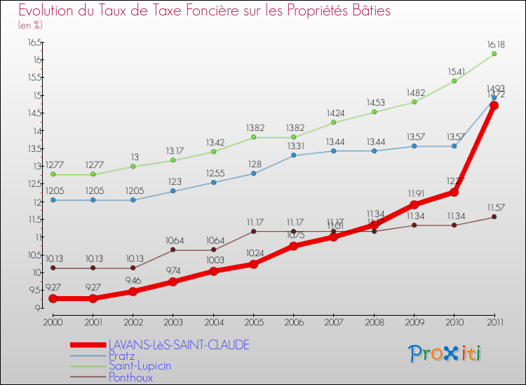 Evolution du taux de la taxe foncière sur le bati pour LAVANS-LèS-SAINT-CLAUDE et les communes proches Comparaison des taux de taxe foncière sur le bati pour LAVANS-LèS-SAINT-CLAUDE et les communes voisines