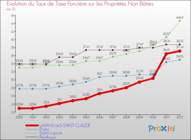 Evolution du taux de la taxe foncière sur les immeubles et terrains non batis pour LAVANS-LèS-SAINT-CLAUDE et les communes proches de 2000 à 2012 Comparaison des taux de la taxe foncière sur les immeubles et terrains non batis pour LAVANS-LèS-SAINT-CLAUDE et les communes voisines de 2000 à 2012