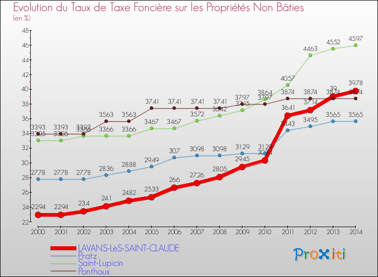 Evolution du taux de la taxe foncière sur les immeubles et terrains non batis pour LAVANS-LèS-SAINT-CLAUDE et les communes proches de 2000 à 2014 Comparaison des taux de la taxe foncière sur les immeubles et terrains non batis pour LAVANS-LèS-SAINT-CLAUDE et les communes voisines de 2000 à 2014