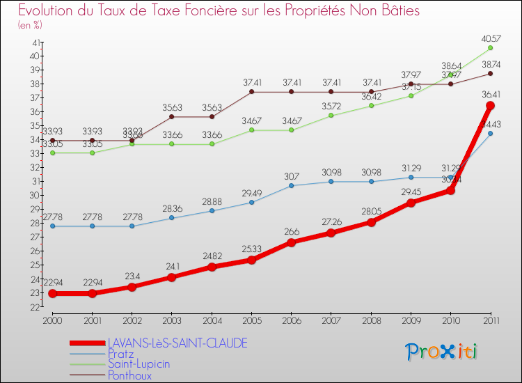 Evolution du taux de la taxe foncière sur les immeubles et terrains non batis pour LAVANS-LèS-SAINT-CLAUDE et les communes proches Comparaison des taux de la taxe foncière sur les immeubles et terrains non batis pour LAVANS-LèS-SAINT-CLAUDE et les communes voisines