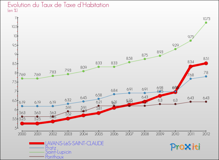 Evolution du taux de la taxe d'habitation pour LAVANS-LèS-SAINT-CLAUDE et les communes proches Comparaison des taux de la taxe d'habitation pour LAVANS-LèS-SAINT-CLAUDE et les communes voisines