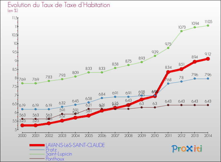 Evolution du taux de la taxe d'habitation pour LAVANS-LèS-SAINT-CLAUDE et les communes proches de 2000 à 2014 Comparaison des taux de la taxe d'habitation pour LAVANS-LèS-SAINT-CLAUDE et les communes voisines de 2000 à 2014