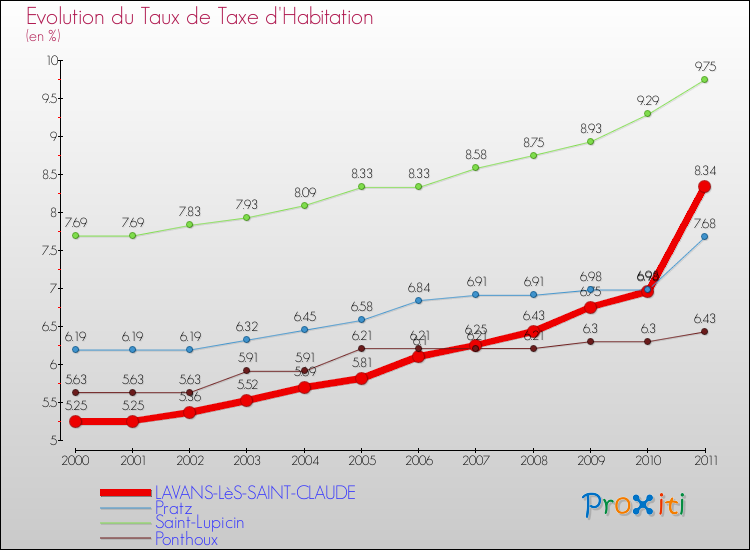 Evolution du taux de la taxe d'habitation pour LAVANS-LèS-SAINT-CLAUDE et les communes proches Comparaison des taux de la taxe d'habitation pour LAVANS-LèS-SAINT-CLAUDE et les communes voisines
