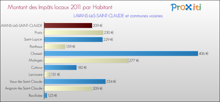 Montant des impôts locaux par Habitant pour LAVANS-LèS-SAINT-CLAUDE et les communes proches Comparaison des impôts locaux par habitant pour LAVANS-LèS-SAINT-CLAUDE et les communes voisines