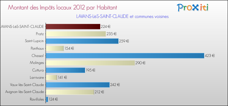 Montant des impôts locaux par Habitant pour LAVANS-LèS-SAINT-CLAUDE et les communes proches Comparaison des impôts locaux par habitant pour LAVANS-LèS-SAINT-CLAUDE et les communes voisines