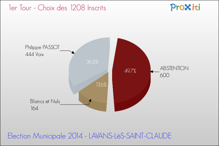 Résultats par rapport aux inscrits au 1er Tour des Elections Municipales 2014 de la commune de LAVANS-LèS-SAINT-CLAUDE Elections Municipales 2014 - Résultats par rapport aux inscrits au 1er Tour pour la commune de LAVANS-LèS-SAINT-CLAUDE