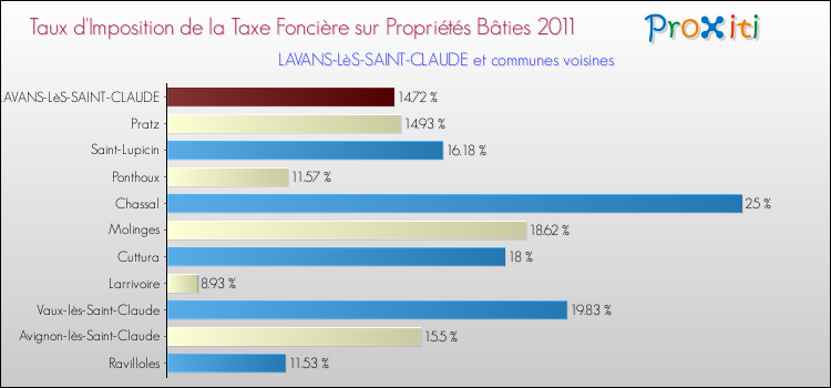 Taux d'imposition de la taxe foncière sur le bati 2011 pour LAVANS-LèS-SAINT-CLAUDE et les communes proches Comparaison des taux d'imposition de la taxe foncière sur le bati 2011 pour LAVANS-LèS-SAINT-CLAUDE et les communes voisines